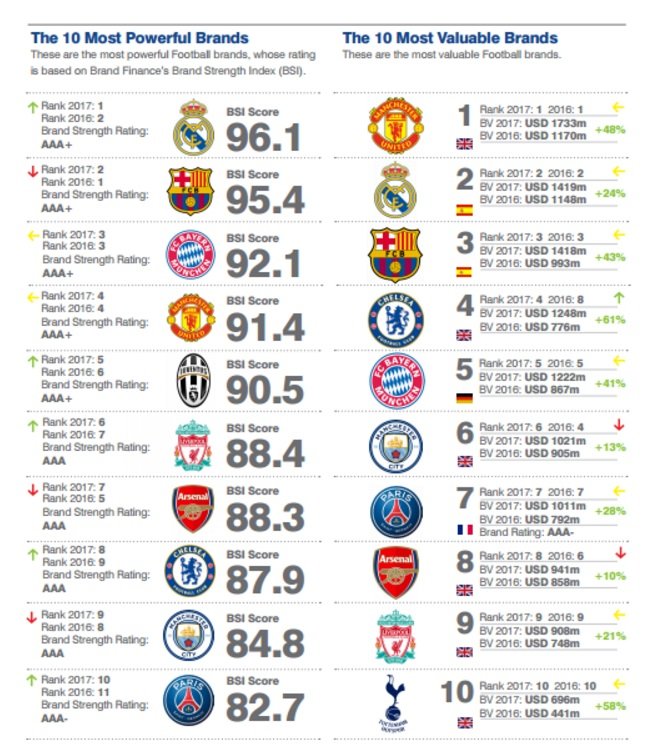 رئال مادرید یک گام بالاتر از بارسلونا قدرتمندترین برند فوتبال شد