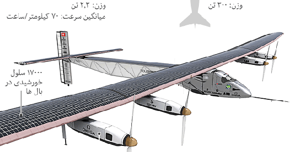 دومین تلاش هواپیمای خورشیدی برای عبور از اقیانوس آرام