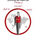 کاهش آمار کشته شدن خبرنگاران برای نخستین بار در ۱۴ سال گذشته