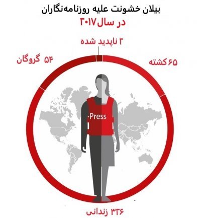 کاهش آمار کشته شدن خبرنگاران برای نخستین بار در ۱۴ سال گذشته